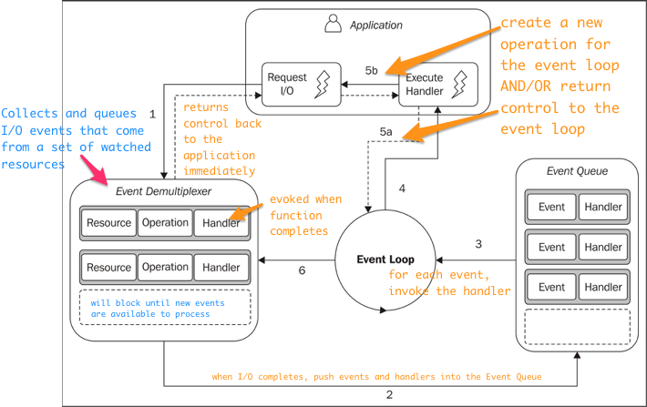 Схема event loop